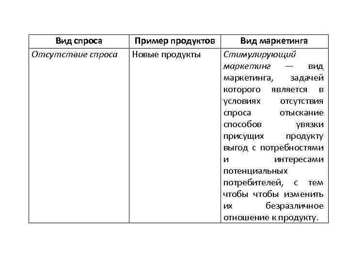 Отсутствие спроса. Отсутствующий вид спроса пример. Полноценный спрос примеры. Полноценный вид спроса пример. Отсутствие спроса примеры в маркетинге.