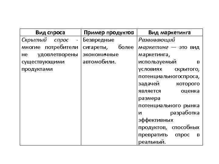 Вид спроса Скрытый спрос - многие потребители не удовлетворены существующими продуктами Пример продуктов Безвредные