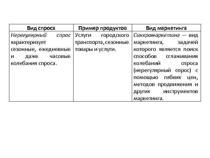 Вид спроса Пример продуктов Нерегулярный спрос Услуги городского характеризует транспорта, сезонные, ежедневные товары и