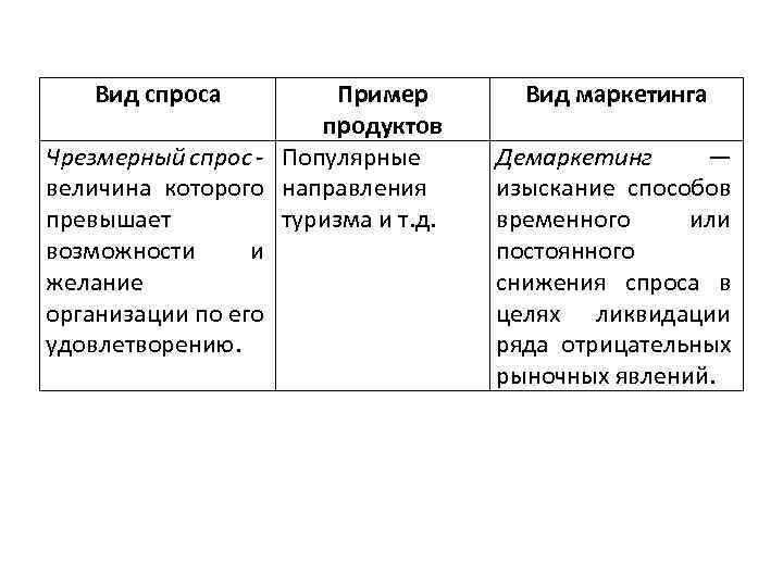 Вид спроса Пример продуктов Чрезмерный спрос - Популярные величина которого направления превышает туризма и