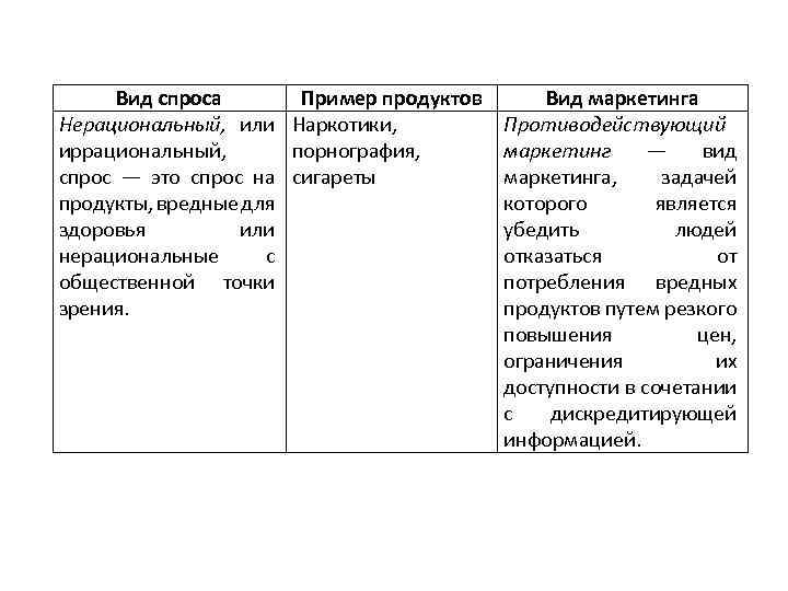 Вид спроса Нерациональный, или иррациональный, спрос — это спрос на продукты, вредные для здоровья