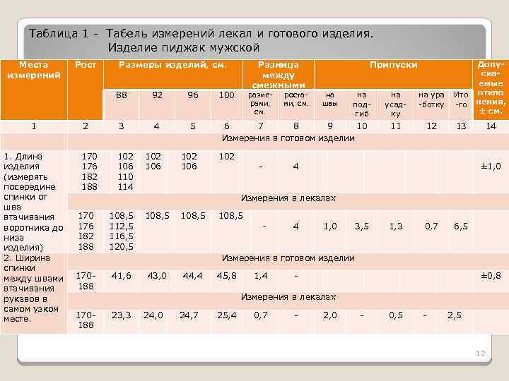 Таблица 1 - Табель измерений лекал и готового изделия. Изделие пиджак мужской Места измерений