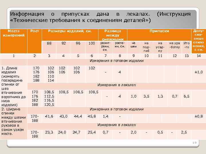 Информация о припусках дана в лекалах. «Технические требования к соединениям деталей» ) Места измерений