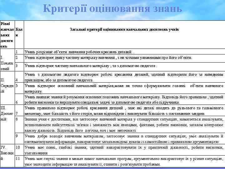 Критерії оцінювання знань Рівні навчал Бал Загальні критерії оцінювання навчальних досягнень учнів ьних и