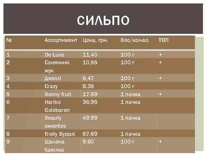СИЛЬПО № Ассортимент Цена, грн. Вес/кол-во ТОП 1 2 De Luxe Сонячний жук Джеллі