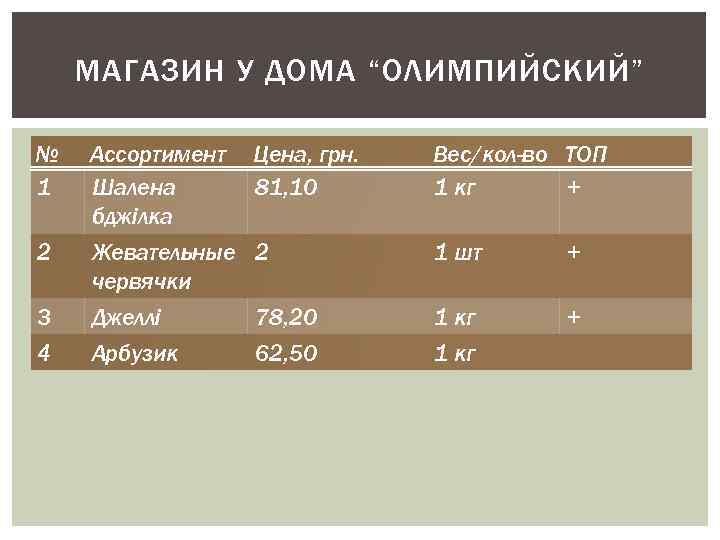 МАГАЗИН У ДОМА “ОЛИМПИЙСКИЙ” № 1 Ассортимент Шалена бджілка Цена, грн. 81, 10 2
