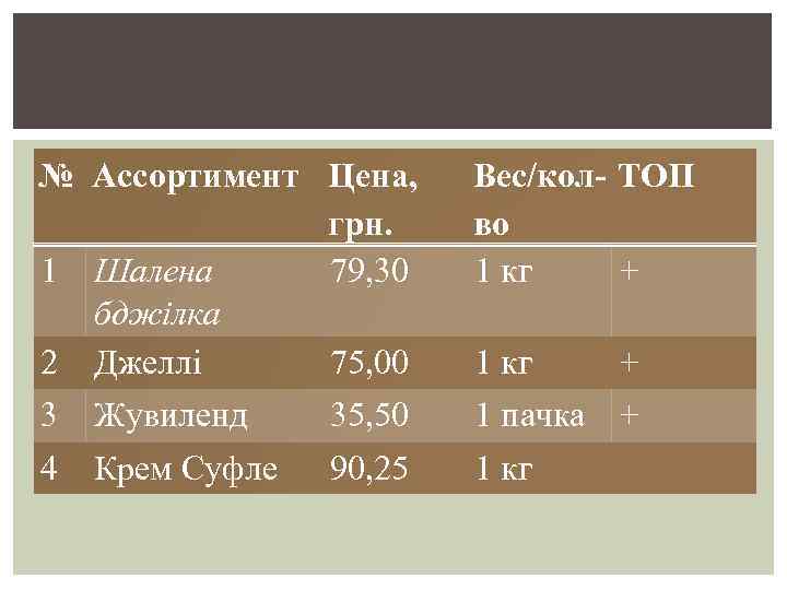 № Ассортимент Цена, грн. 1 Шалена 79, 30 бджілка 2 Джеллі 75, 00 Вес/кол-