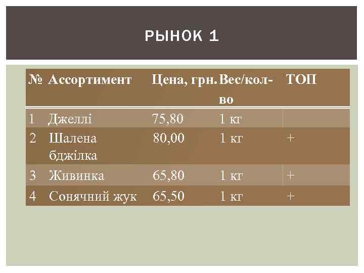 РЫНОК 1 № Ассортимент 1 Джеллі 2 Шалена бджілка 3 Живинка 4 Сонячний жук
