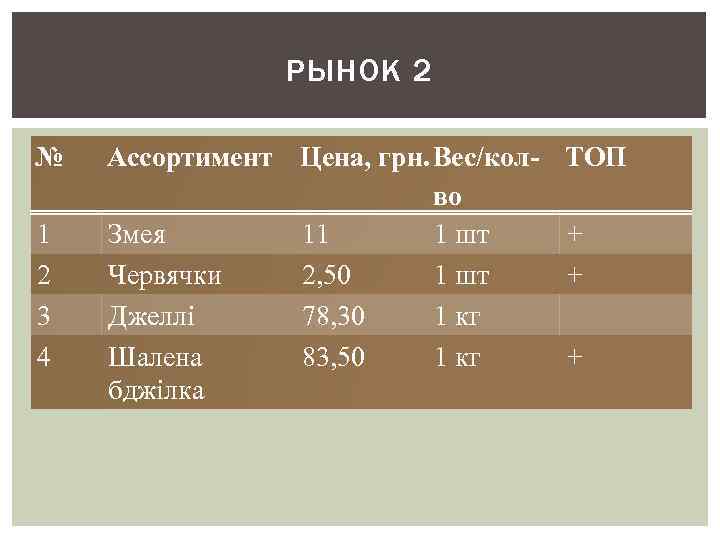 РЫНОК 2 № 1 2 3 4 Ассортимент Цена, грн. Вес/колво Змея 11 1