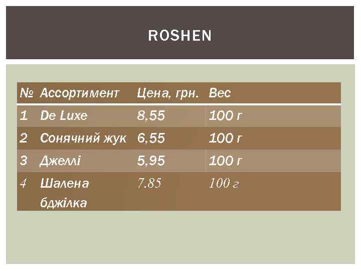 ROSHEN № Ассортимент Цена, грн. Вес 1 De Luxe 8, 55 100 г 2