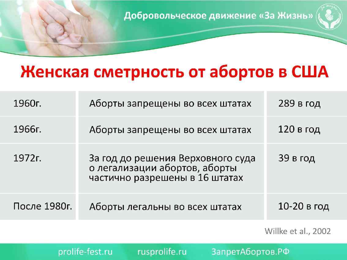 ЖЕНСКАЯ СМЕРТНОСТЬ ОТ АБОРТОВ В США 1960 г. Аборты запрещены во всех штатах 289
