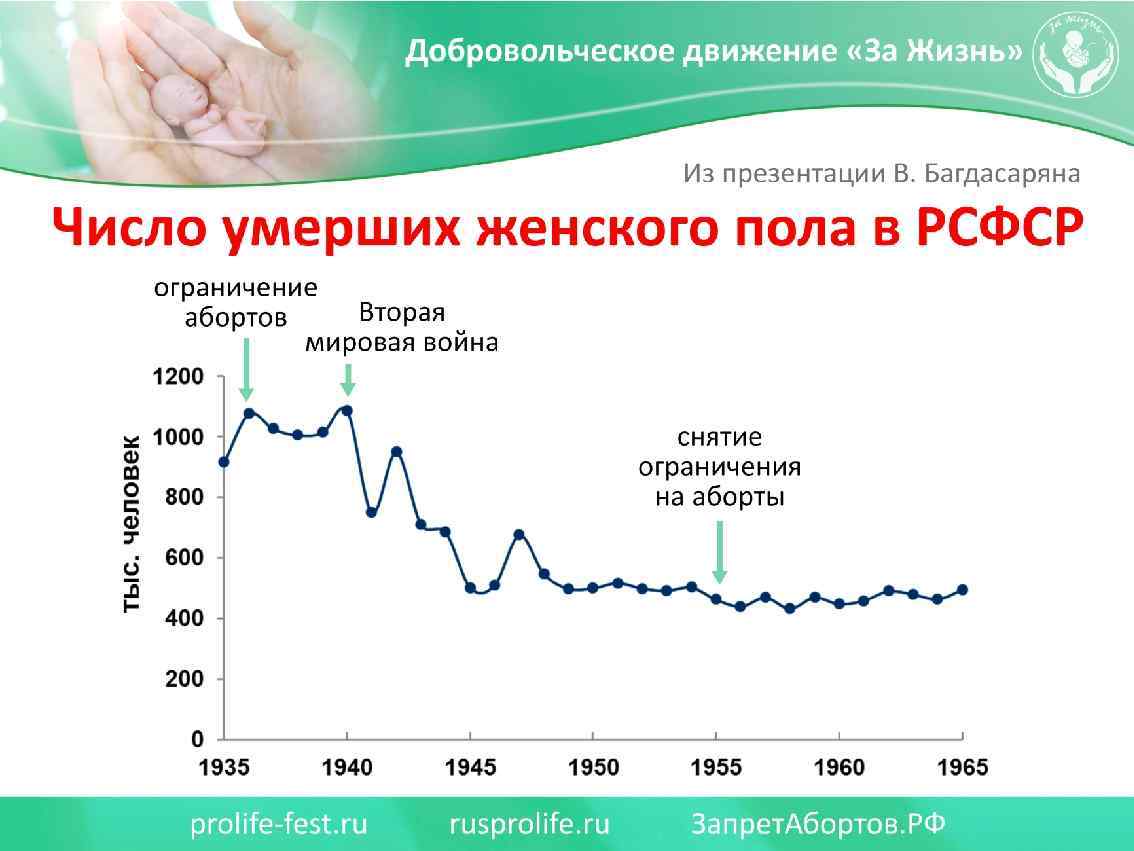 Число умерших женского пола в РСФСР Вторая мировая война ограничение абортов Из презентации В.