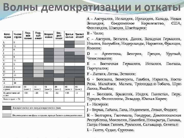 Волны демократизации и откаты А – Австралия, Исландия, Ирландия, Канада, Новая Зеландия, Соединенное Королевство,