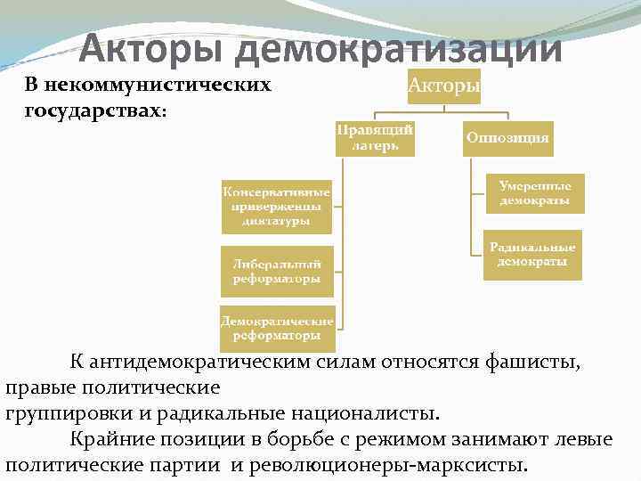 Акторы демократизации В некоммунистических государствах: К антидемократическим силам относятся фашисты, правые политические группировки и