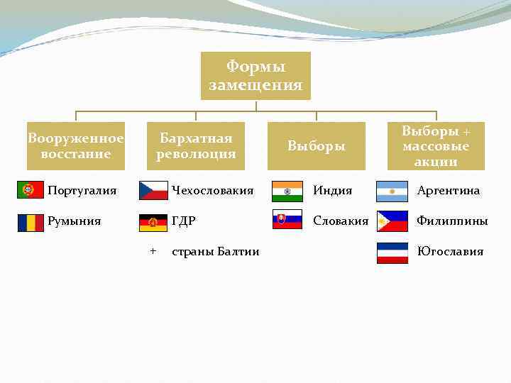 Формы замещения Вооруженное восстание Бархатная революция Выборы + массовые акции Португалия Чехословакия Индия Аргентина