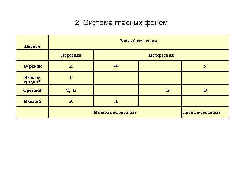 Ряд подъем. Система гласных фонем русского языка таблица. Система гласных фонем современного русского языка таблица. Система гласных фонем современного русского языка. Гласные фонемы русского языка таблица.