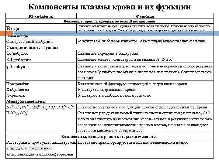 Компоненты плазмы крови и их функции Компоненты Вода Функция Компоненты, присутствующие в постоянной концентрации