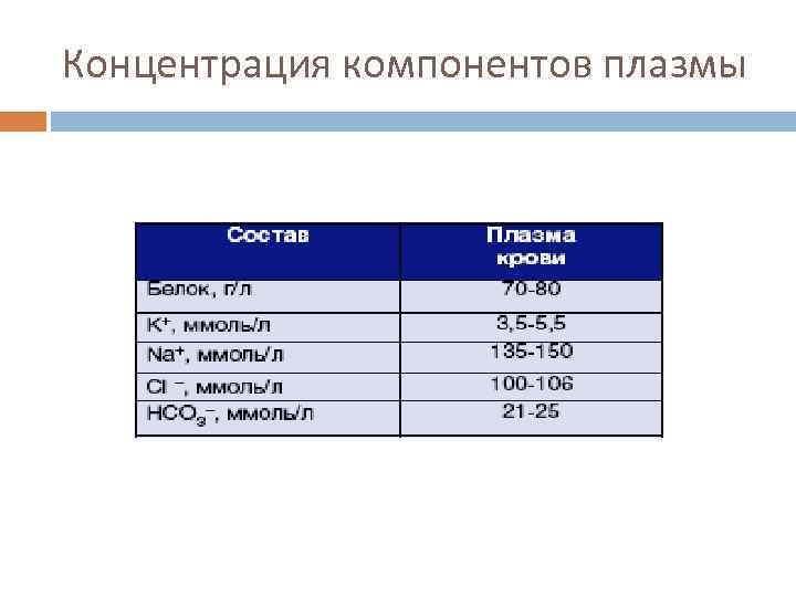 Концентрация компонентов плазмы 