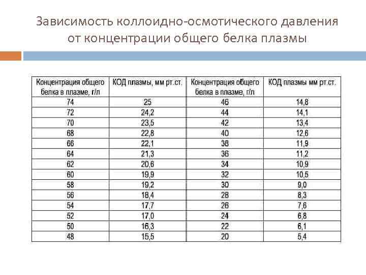 Зависимость коллоидно-осмотического давления от концентрации общего белка плазмы 