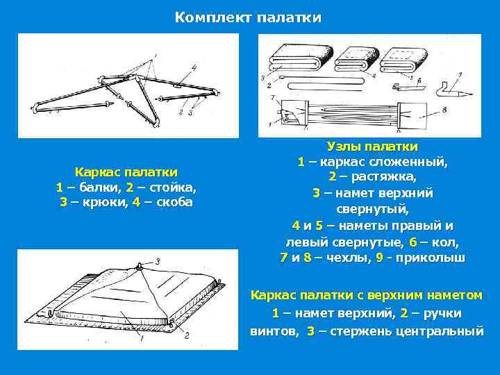 Комплект палатки Каркас палатки 1 – балки, 2 – стойка, 3 – крюки, 4