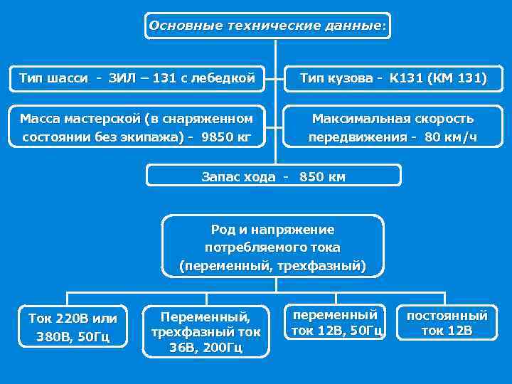 Основные технические данные: Тип шасси - ЗИЛ – 131 с лебедкой Тип кузова -