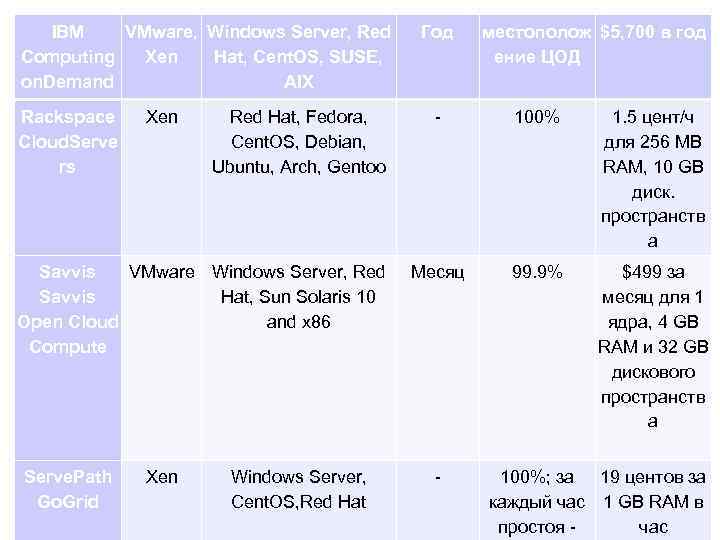 IBM VMware, Windows Server, Red Computing Xen Hat, Cent. OS, SUSE, on. Demand AIX