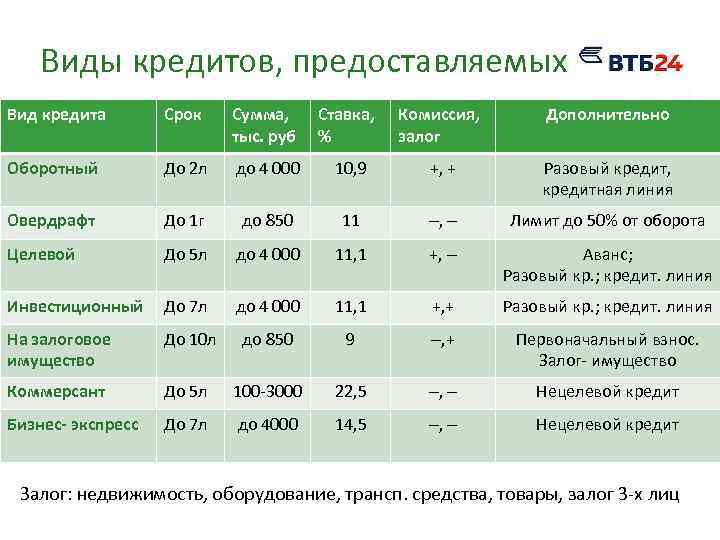 Виды кредитов, предоставляемых ВТБ-24 Вид кредита Срок Сумма, тыс. руб Ставка, % Комиссия, залог