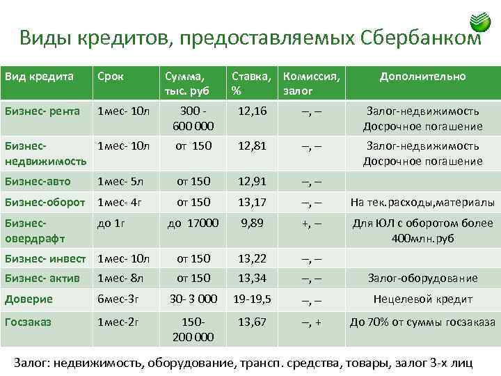 Виды кредитов, предоставляемых Сбербанком Вид кредита Срок Сумма, тыс. руб Ставка, Комиссия, % залог