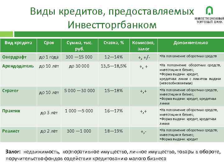 Виды кредитов, предоставляемых Инвестторгбанком Вид кредита Срок Сумма, тыс. руб. Ставка, % Комиссия, залог