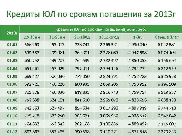 Кредиты ЮЛ по срокам погашения за 2013 г Кредиты ЮЛ по срокам погашения, млн.