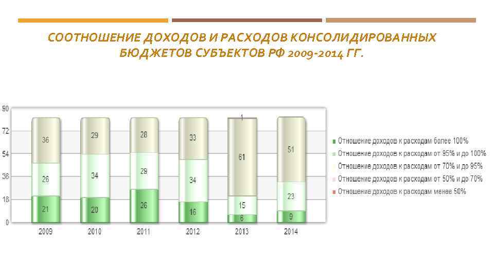 СООТНОШЕНИЕ ДОХОДОВ И РАСХОДОВ КОНСОЛИДИРОВАННЫХ БЮДЖЕТОВ СУБЪЕКТОВ РФ 2009 -2014 ГГ. 