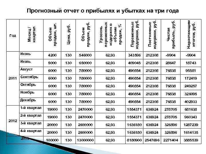 Цена, руб. Объем продаж, руб. Уровень переменных издержек в объеме продаж, % Переменные издержки,