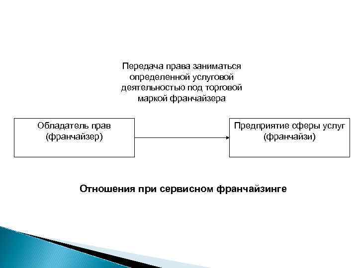 Передача права заниматься определенной услуговой деятельностью под торговой маркой франчайзера Обладатель прав (франчайзер) Предприятие