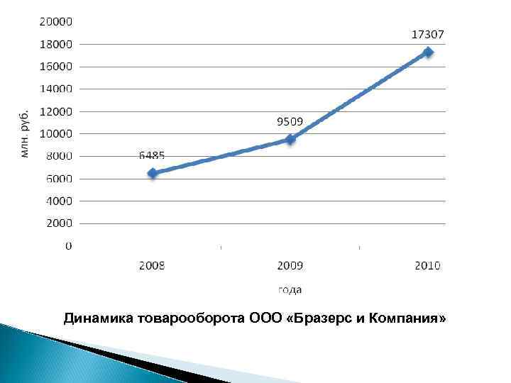 Динамика товарооборота ООО «Бразерс и Компания» 