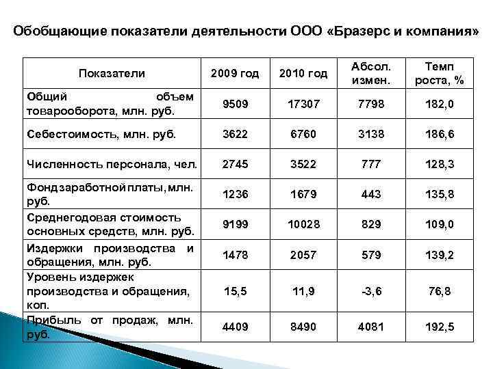 Оценка основных показателей деятельности