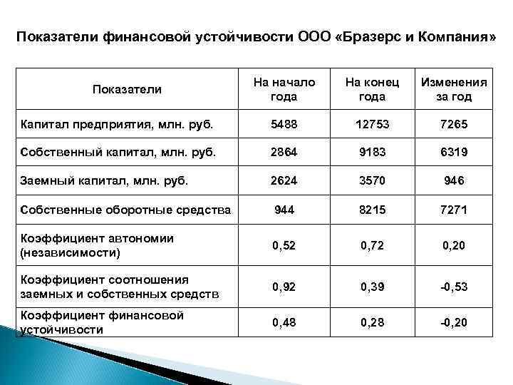 Показатели финансовой устойчивости ООО «Бразерс и Компания» На начало года На конец года Изменения