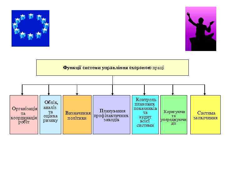 Функції системи управління охороною праці Організація та координація робіт Облік, аналіз та оцінка ризику