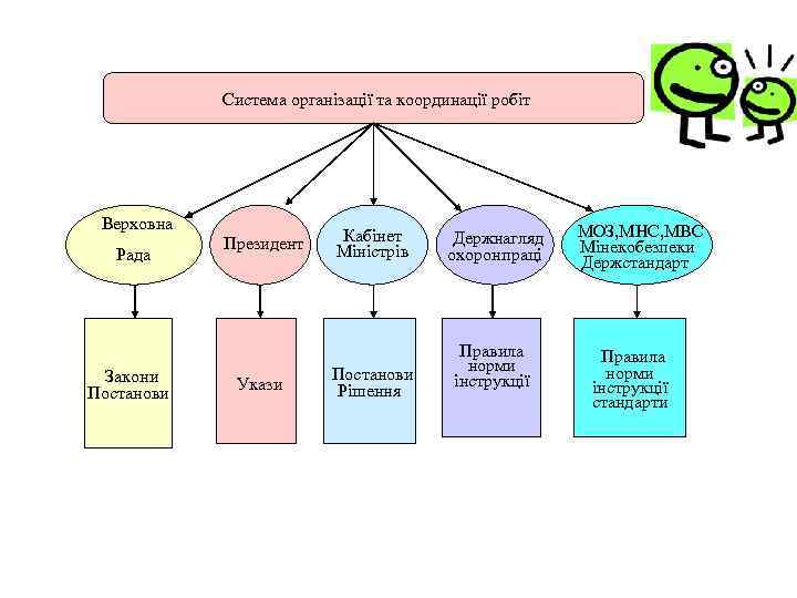 Система організації та координації робіт Верховна Рада Закони Постанови Президент Укази Кабінет Міністрів Постанови