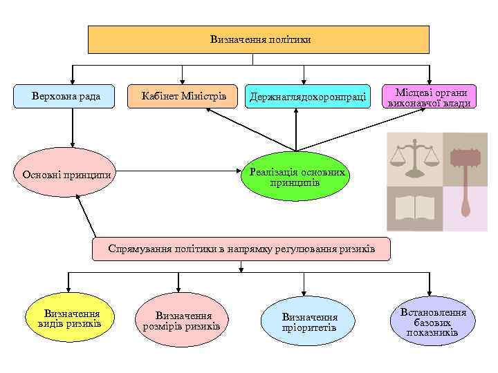 Визначення політики Верховна рада Кабінет Міністрів Держнаглядохоронпраці Місцеві органи виконавчої влади Реалізація основних принципів