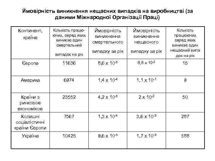 Ймовірність виникнення нещасних випадків на виробництві (за даними Міжнародної Організації Праці) Континент, країна Кількість