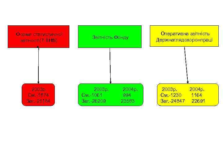  Форма статистичної звітності(7 -ТНВ) 2003 р. См. -1874 Заг. -25184 Звітність Фонду Оперативна
