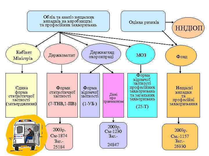 Облік та аналіз нещасних випадків на виробництві та професійних захворювань Кабінет Міністрів Єдина форма