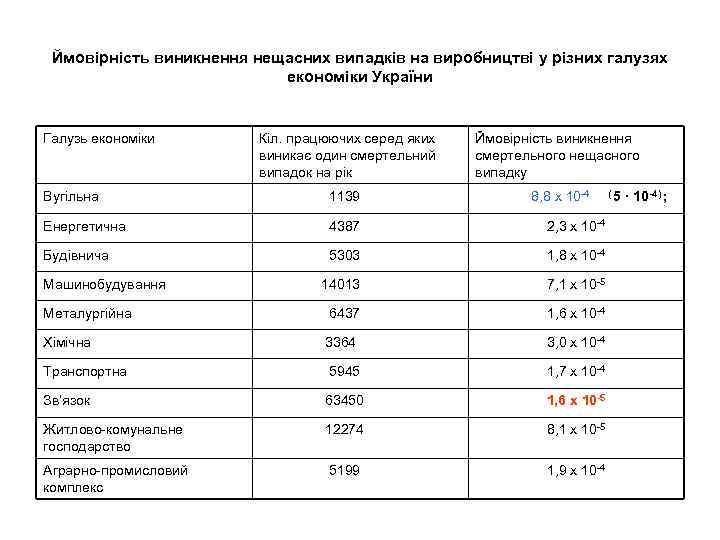 Ймовірність виникнення нещасних випадків на виробництві у різних галузях економіки України Галузь економіки Кіл.