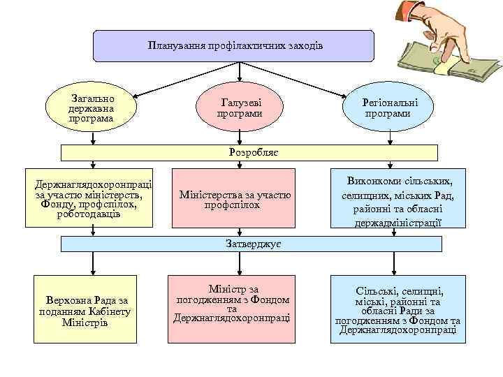 Планування профілактичних заходів Загально державна програма Галузеві програми Регіональні програми Розробляє Держнаглядохоронпраці за участю