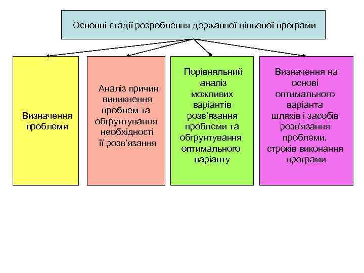  Основні стадії розроблення державної цільової програми Визначення проблеми Аналіз причин виникнення проблем та