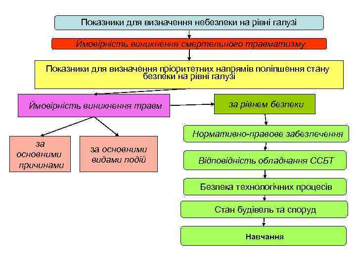  Показники для визначення небезпеки на рівні галузі Ймовірність виникнення смертельного травматизму Показники для