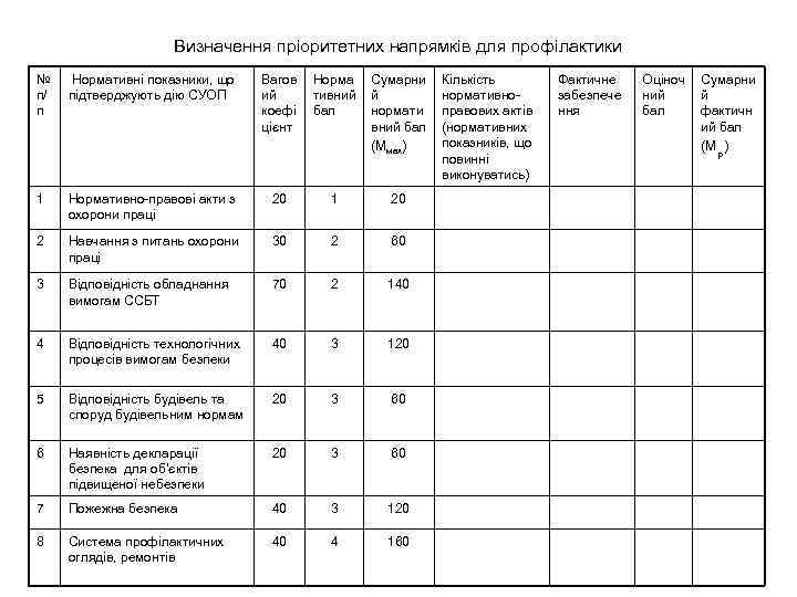 Визначення пріоритетних напрямків для профілактики № п/ п Нормативні показники, що підтверджують дію СУОП