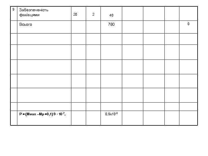 9 Забезпеченість фахівцями Всього 20 2 40 780 P = (Mмax –Mp +0, 1)
