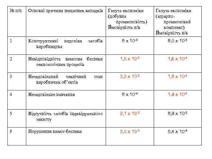 № п/п Основні причини нещасних випадків 1 Конструктивні недоліки виробництва 2 Галузь економіки (добувна