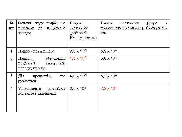 № п/п Основні види подій, що призвели до нещасного випадку Галузь економіки (Агро економіки